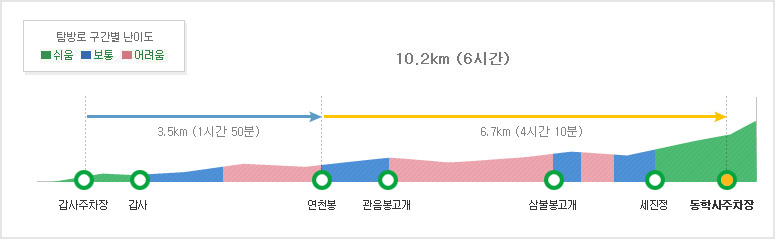 [계룡산 등산코스] 갑사2코스