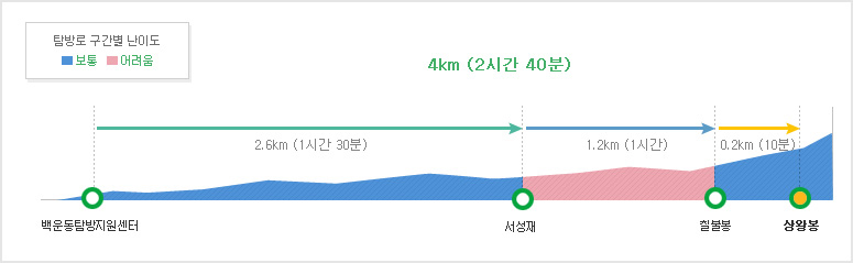 [가야산 등산코스] 가야산 2코스 상세 지도 소요시간