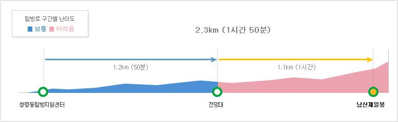 [가야산등산코스] 남산제일봉1코스