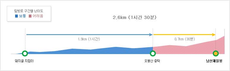 [가야산등산코스] 남산제일봉2코스 등산코스