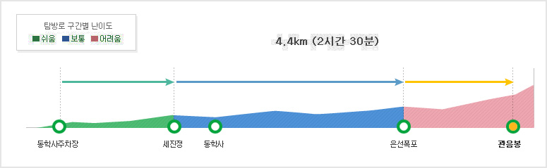 [계룡산 등산코스] 동학사1코스(편도)