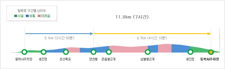 [계룡산 등산코스] 동학사2코스