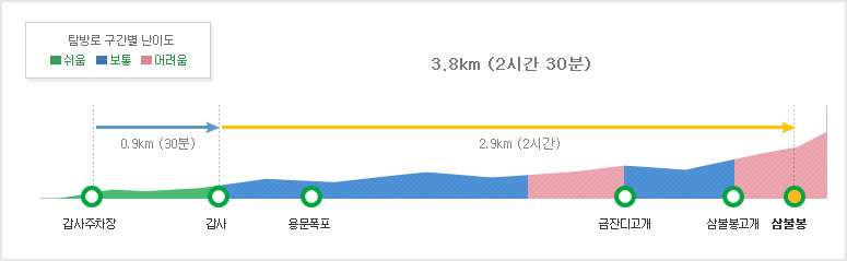 [계룡산 등산코스] 갑사1코스