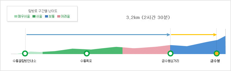 [계룡산 등산코스] 수통골1코스(편도)