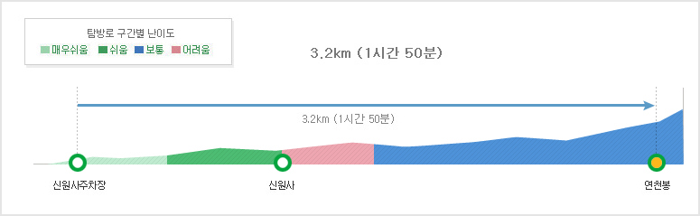 [계룡산 등산코스] 신원사1코스