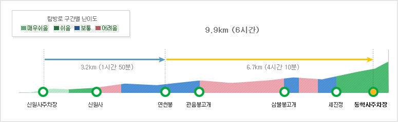 [계룡산 등산코스] 신원사2코스