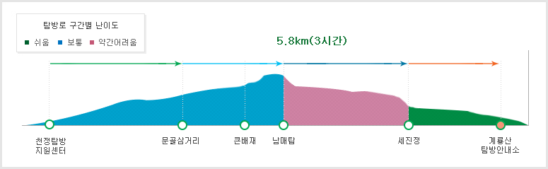 [계룡산 등산코스] 천정코스