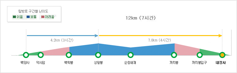 [내장산 등산코스] 백양사~내장사종주코스 소요시간 난이도 거리 지도