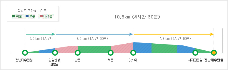 [내장산 등산코스] 입암산코스 소요시간 난이도 거리 지도