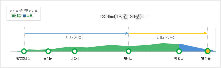 [내장산 등산코스] 원적골 자연관찰로코스 소요시간 난이도 거리 지도