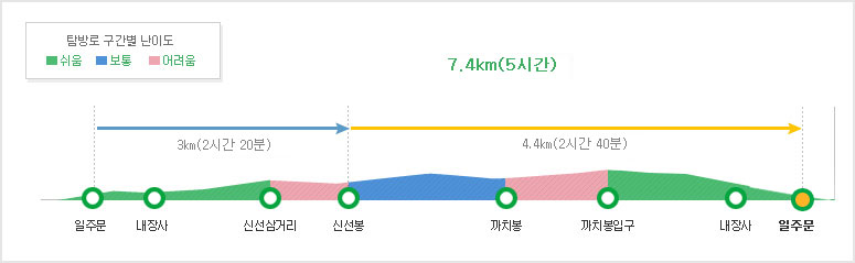 [내장산 등산코스] 신선봉코스 소요시간 난이도 거리 지도