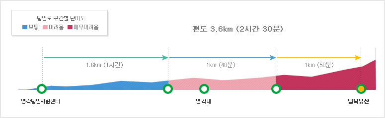 [덕유산 등산코스] 남덕유산코스 소요시간 거리 난이도