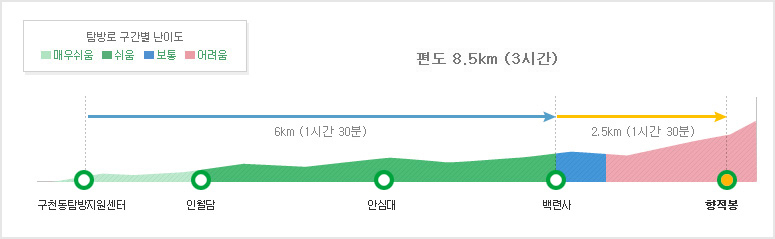 [덕유산 등산코스] 향적봉 2코스 난이도 거리