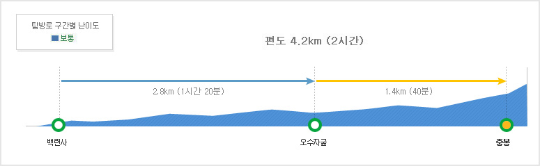 [덕유산 등산코스] 오수자굴코스 난이도 소요 시간 거리