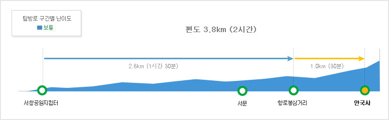 [덕유산 등산코스] 서창코스 소요시간 난이도 거리