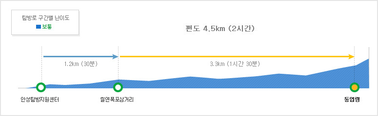 [덕유산 등산코스] 동엽령코스 일정 소요 시간 난이도