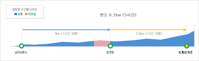 [덕유산 등산코스] 횡경재코스 국립공원 소요시간 거리 난이도