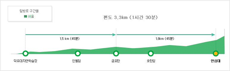 [덕유산 등산코스] 구천동 어사길 코스 상세구간 일정 소요시간