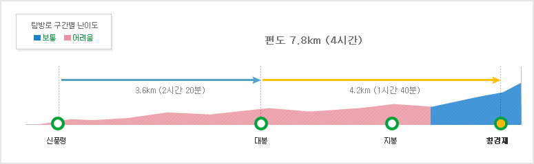 [덕유산 등산코스] 신풍령 코스 상세구간 일정 소요시간 거리