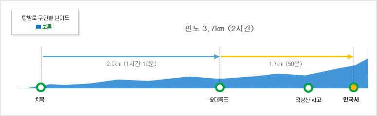 [덕유산 등산코스] 치목코스 상세 일정 소요시간 거리