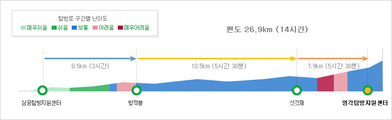 [덕유산 등산코스] 1박 2일 종주코스 상세