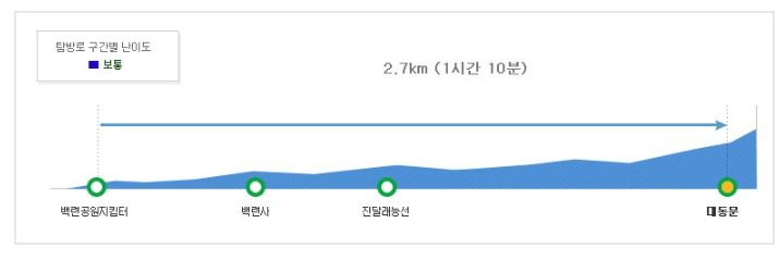 대동문코스 (2)