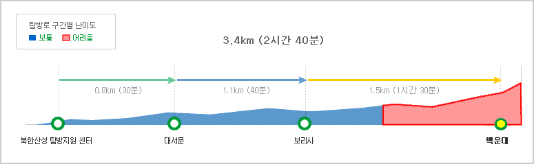 북한산성코스 (1)