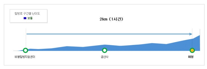 비봉코스 (1)