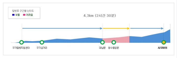 사모바위코스 (2)