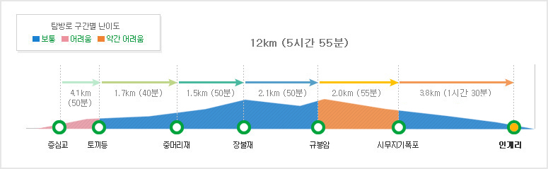 시무지기폭포 코스 (1)