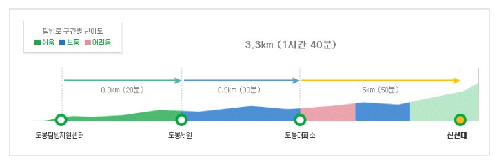 신선대코스 (2)