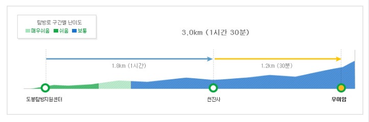 우이암코스 (2)